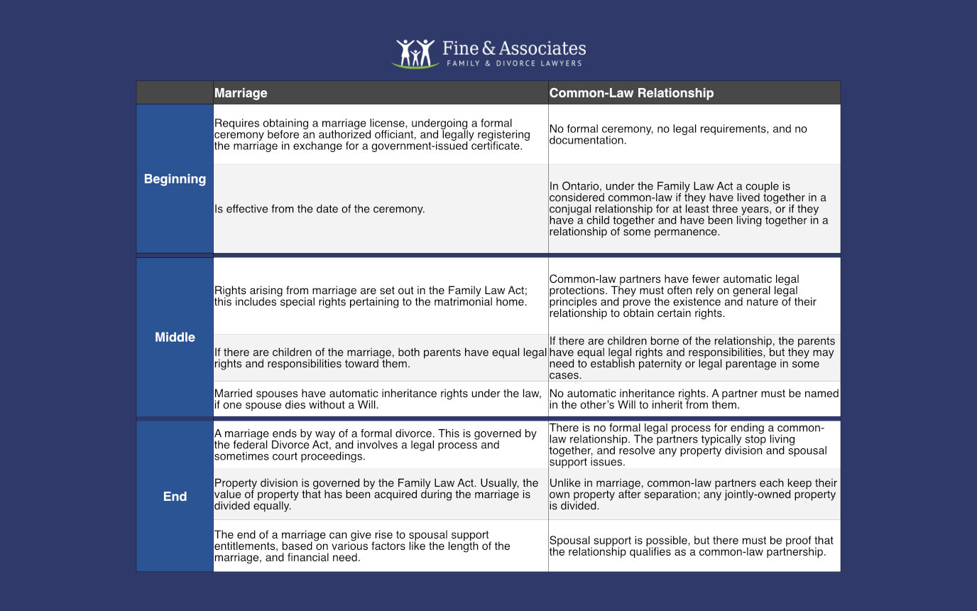 Differences between marriage and common law: side-by-side comparison